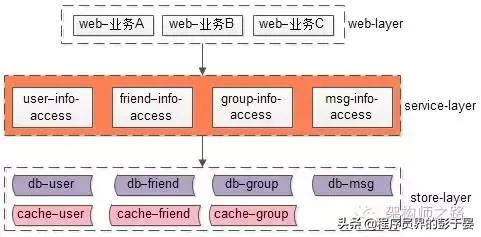 「转」微服务架构，多“微”才合适？